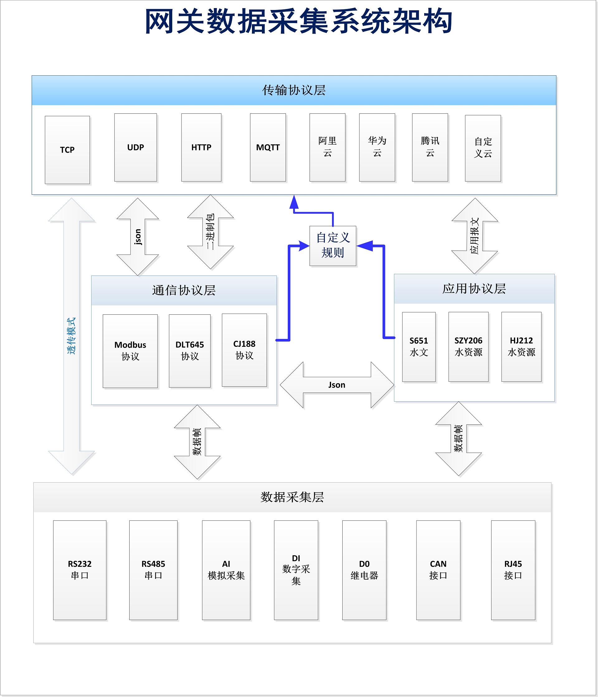 协议支持示意图