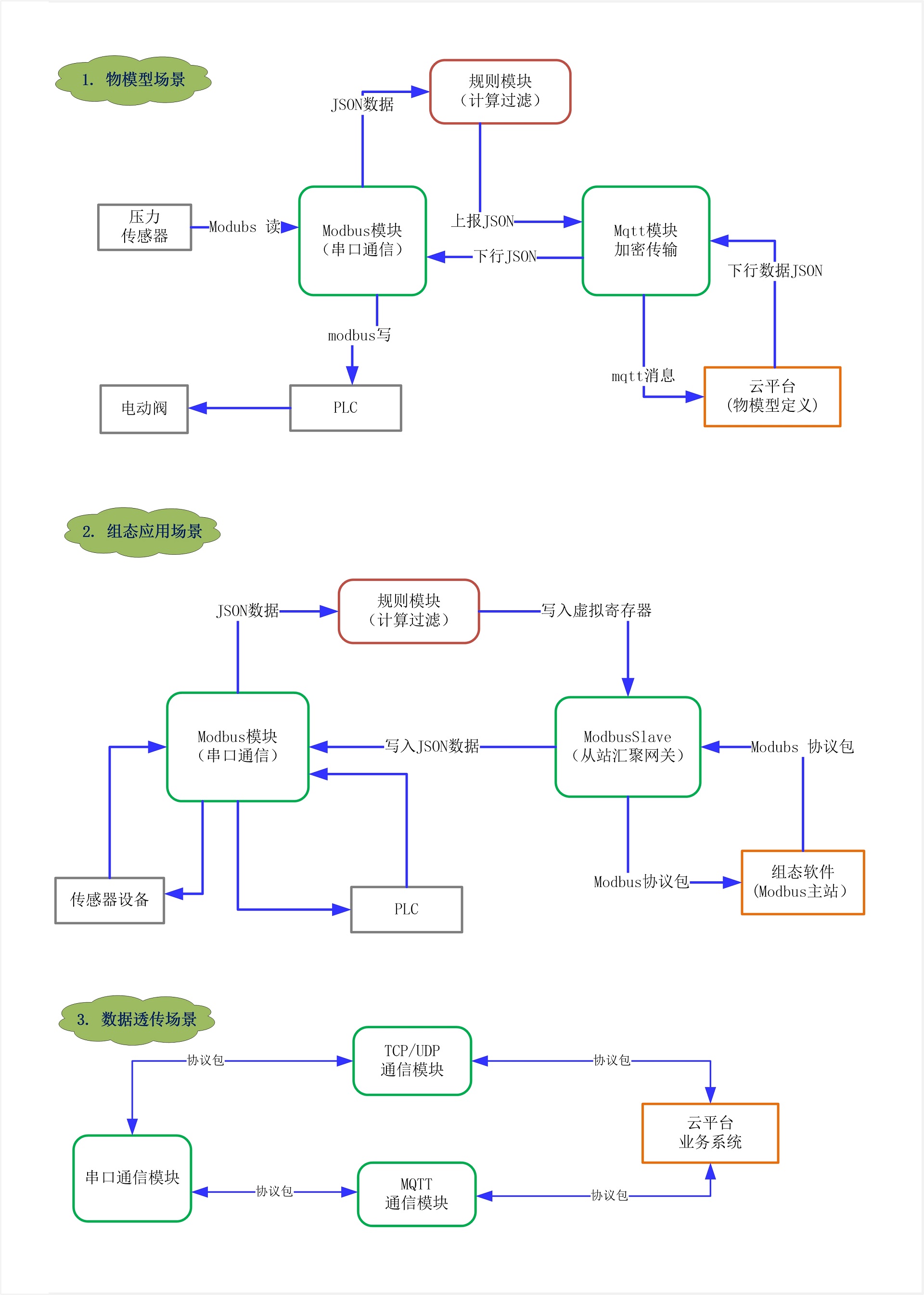 协议支持示意图